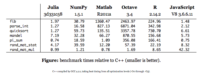 Comparison of Julia to other languages