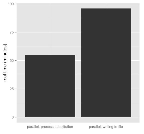 Real time difference: process substitution = 55m43.274s, writing to file = 96m5.422s