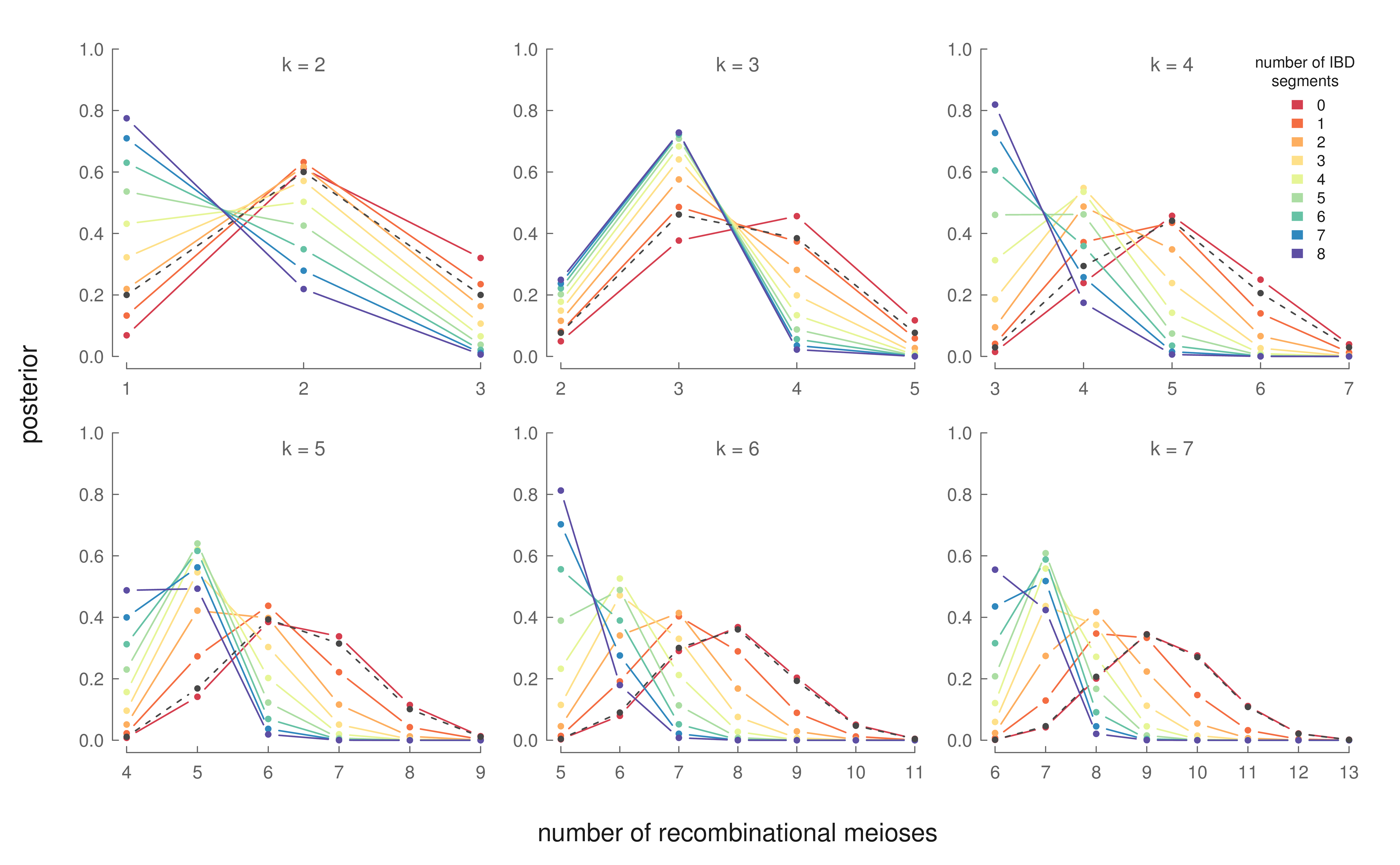 The posterior distribution for R across different generations (each panel). Each line is the number of observed segments between X half-cousins. The prior distribution is the gray dashed line.