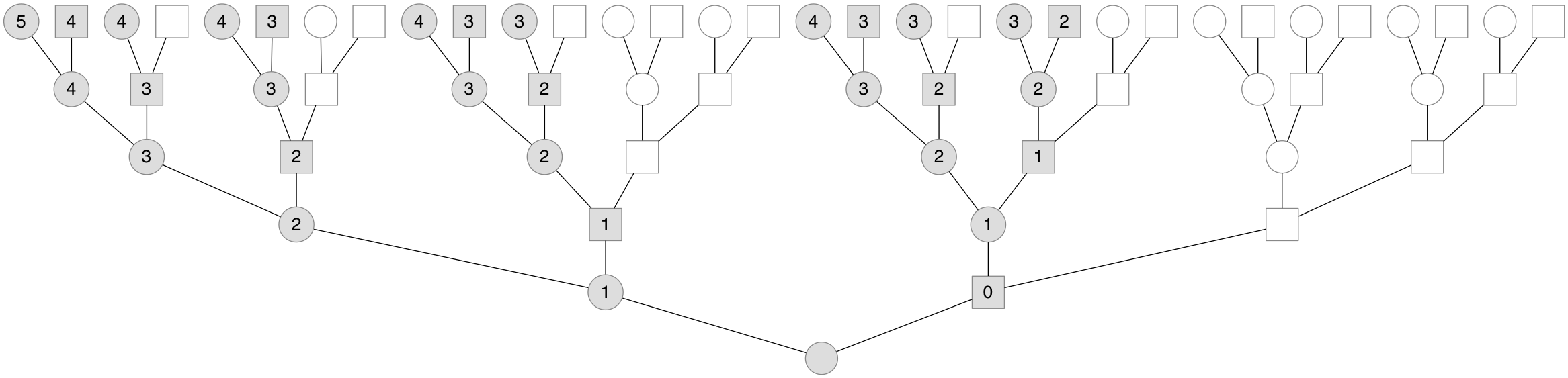 An X genealogy going back five generations, with females drawn as circles and males as squares. Shaded individuals are X ancestors, while unshaded individuals are not X ancestors. The numbers indicate the number of recombinational meioses to that ancestor.